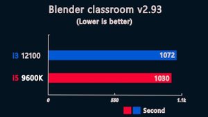 i3 12100 vs i5 9600K - Benchmark and test in 7 Games 1080p