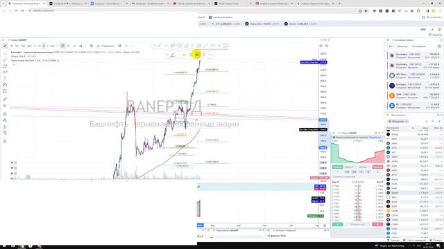 Прогноз цены Башнефть BANE акции привилегированные Куда пойдёт цена? / По какой цене купить продать?