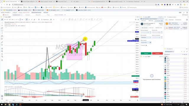 Прогноз цены Обзор Акции Microsoft майкрософт MSFT Куда пойдёт цена? По какой цене купить продать? смотреть онлайн