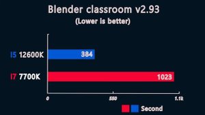 i5 12600K vs i7 7700K - Benchmark and test in 7 Games 1080p