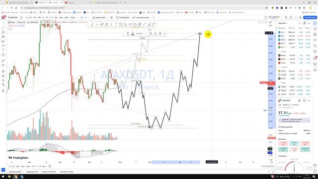 Крипто Прогноз цены Обзор AVAX USDT Avalanche / Куда пойдёт цена? / По какой цене купить продать? смотреть онлайн