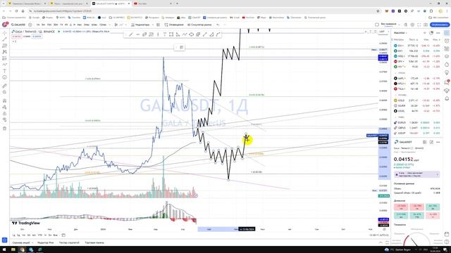 Крипто Прогноз цены Обзор криптовалюта Gala GALA / Куда пойдёт цена? / По какой цене купить продать? смотреть онлайн