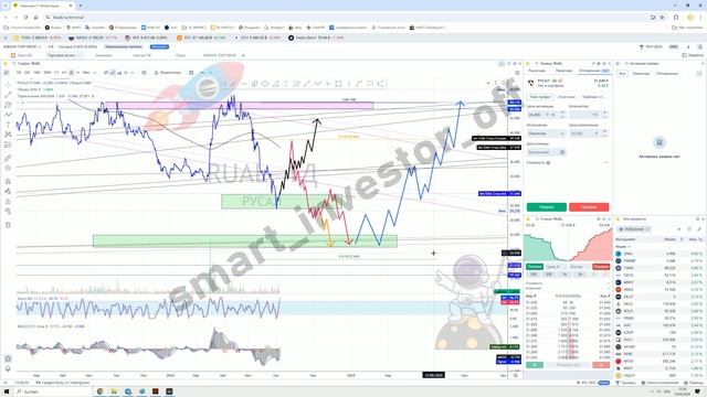 Какие акции покупать? Прогноз цены Обзор Тех. анализ РУСАЛ (RUAL) Инвестиции Обучение смотреть онлайн
