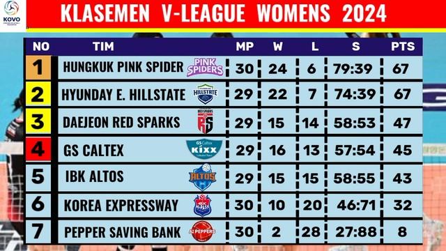 Hasil Liga Voli Putri Korea Hari Ini - Pink Spiders vs Al Peppers - Klasemen V League Womens 2024