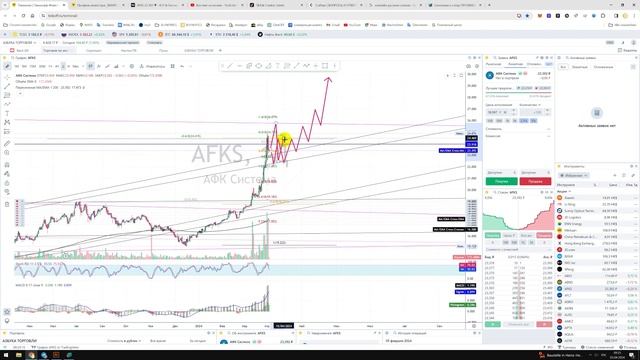 Прогноз цены Обзор Акции АФК «Система - AFKS / Куда пойдёт цена? / По какой цене купить продать? смотреть онлайн