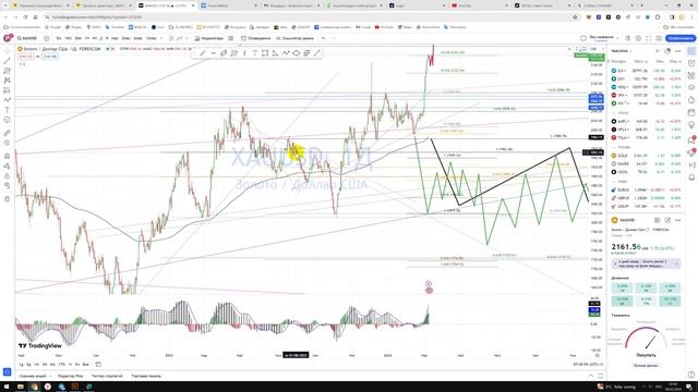 Прогноз цены Обзор Gold Золото XAU к доллару USD / Куда пойдёт цена? / По какой цене купить продать? смотреть онлайн