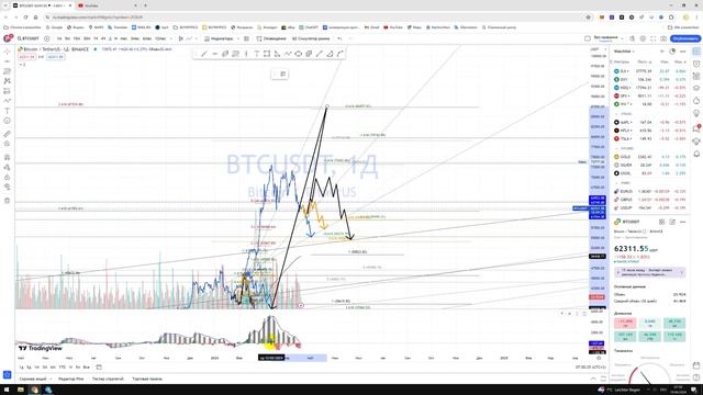 Прогноз цены Обзор BTCUSDT Bitcoin Биткоин / Куда пойдёт цена? / По какой цене купить продать? смотреть онлайн