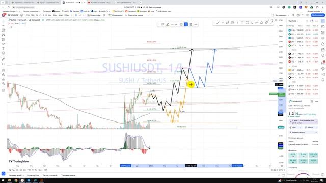 Крипто Прогноз SushiSwap SUSHI / Куда пойдёт цена? / По какой цене купить продать в REVOLUT? смотреть онлайн