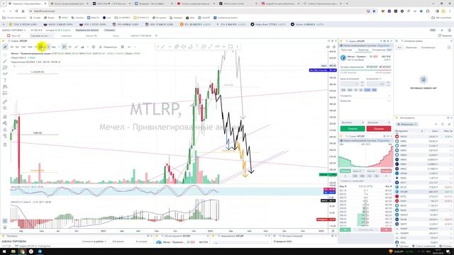 Прогноз цены на акции Мечел Привилегированные акции MTLRP Куда пойдёт цена? По какой купить продать?