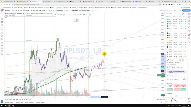 Крипто Прогноз цены Обзор Optimism OP USDT / Куда пойдёт цена? / По какой цене купить продать? смотреть онлайн