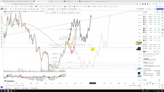 Прогноз цены Обзор Акции American Public Education APEI / Куда цена? / По какой цене купить продать? смотреть онлайн