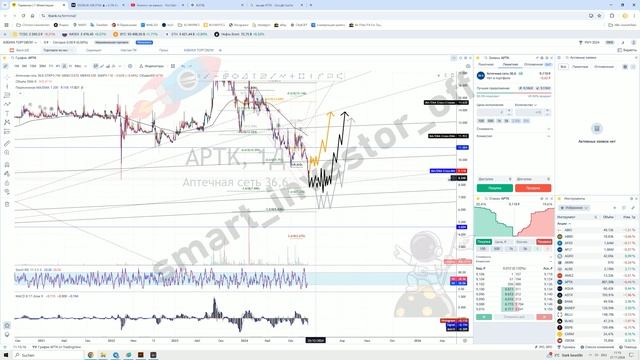Какие акции покупать? Прогноз цены Обзор Тех. анализ аптечной сети 36,6 APTK Инвестиции Обучение смотреть онлайн