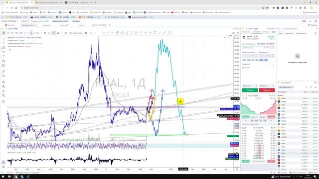 Прогноз цены Обзор Акции РУСАЛ RUAL Rusal / Куда пойдёт цена? / По какой цене купить продать? смотреть онлайн