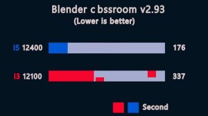 i5 12400 vs i3 12100 - benchmark and gaming test 1080p high setting