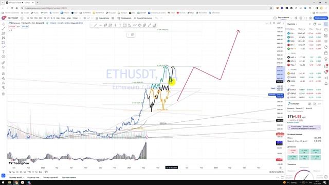 Прогноз цены Обзор крипто валюта Ethereum ETH/ Куда пойдёт цена? / По какой цене купить продать? смотреть онлайн