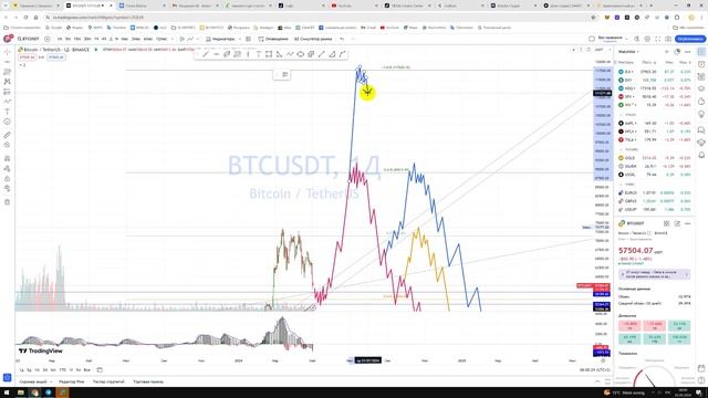 Крипто Прогноз цены Обзор Bitcoin Биткоин / Куда пойдёт цена? / По какой цене купить продать? смотреть онлайн