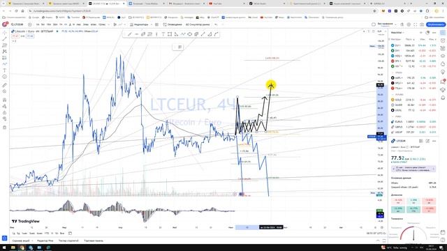 Крипто Прогноз цены Обзор Лайткоин Litecoin LTC / Куда пойдёт цена? / По какой цене купить продать? смотреть онлайн