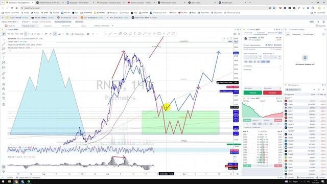 Прогноз цены Обзор Акции РуссНефть RNFT / Куда пойдёт цена? / По какой цене купить продать? смотреть онлайн