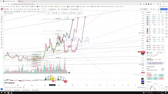 Крипто Прогноз цены Обзор Litecoin Лайткоин LTC / Куда пойдёт цена? / По какой цене купить продать? смотреть онлайн