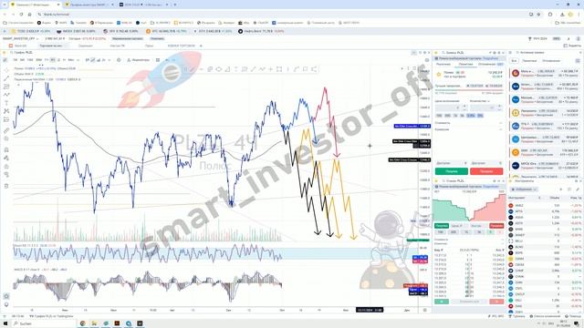 Какие акции покупать? Прогноз цены Обзор Тех. анализ ПАО "Полюс" PLZL Инвестиции Обучение смотреть онлайн