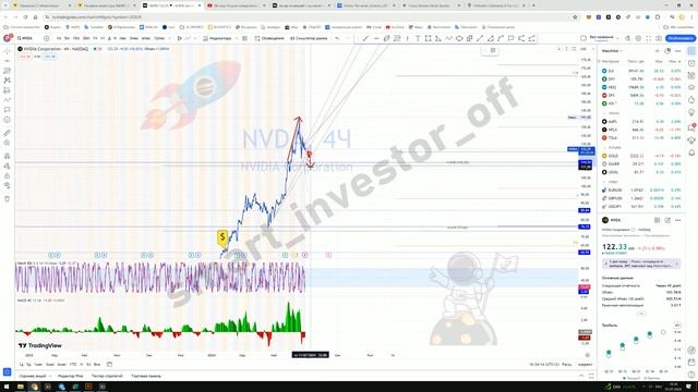 Какие акции покупать сейчас? - Прогноз цены Обзор Nvidia NVDA - инвестиции обучение с нуля