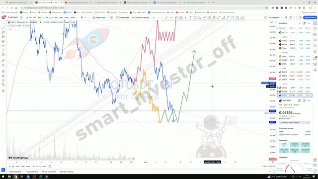 Какие крипто покупать сейчас? - Прогноз цены Обзор NOTcoin NOT/USDT - инвестиции обучение с нуля