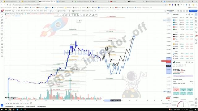 Крипто Прогноз цены Обзор Ноткоин NOT coin USDT / Куда пойдёт цена? / По какой цене купить продать? смотреть онлайн