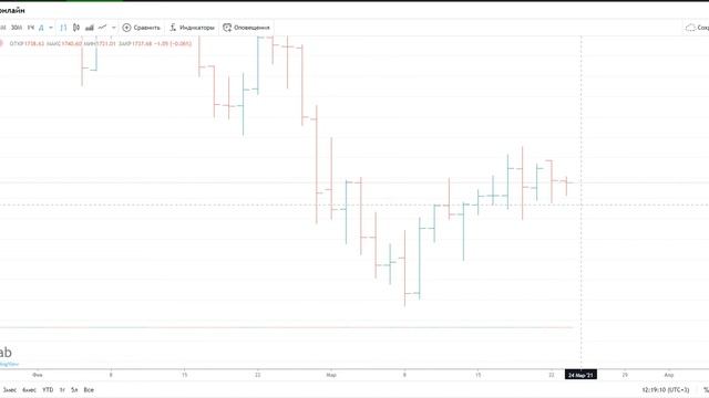 Технический Анализ Фьючерсов и краткосрочный Прогноз Цены на Нефть марки Brent