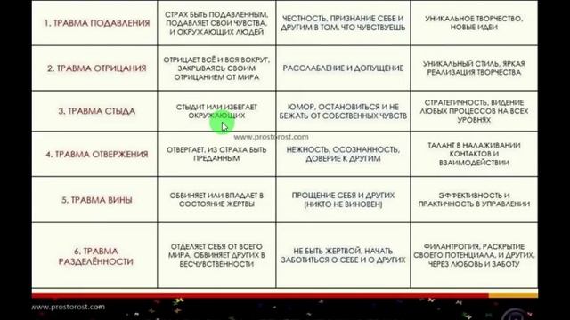 Генетическая травма и её проработка. Генные ключи