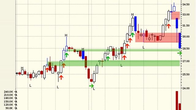 Two Hamburger Stock Charts with very different flavors   DAVE and SONC