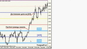 Применение уровней Мюррея - сигналы на пробой (Урок№6)