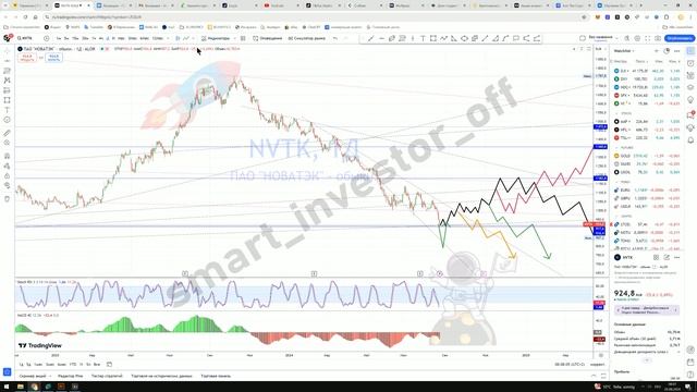 Какие акции покупать? Прогноз цены Обзор Тех. анализ Новатек NVTK Инвестиции Обучение смотреть онлайн