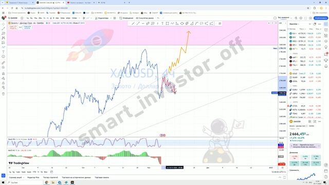 Какие металлы покупать?  Прогноз цены Обзор Тех. анализ Золото XAU к доллару USD  Инвестиции