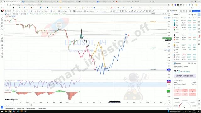 Какие акции покупать сейчас? Litecoin LTC к USDT Тех. анализ обзор и прогноз цены 2024 инвестиции смотреть онлайн