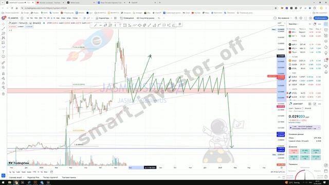 Фондовый рынок - Как понимать прогноз? Как долго коррекция? Когда рост? До какого уровня рост? смотреть онлайн