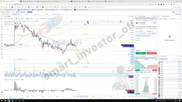 Какие акции покупать? Прогноз цены Обзор Тех. анализ Мосгорломбард (MGKL) Инвестиции Обучение смотреть онлайн