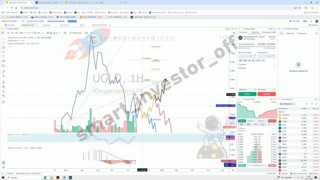 Какие акции покупать? Прогноз цены Обзор Тех. анализ Южуралзолото ГК (UGLD) Инвестиции Обучение смотреть онлайн