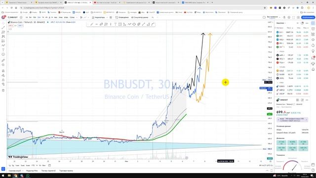 Крипто Прогноз цены Обзор BNB/USDT Binance Coin / Куда пойдёт цена? / По какой цене купить продать? смотреть онлайн