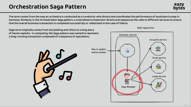 1 -Introduction to Orchestration Saga Pattern