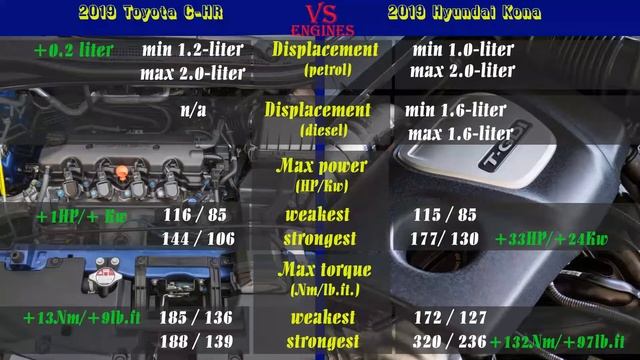2019 Toyota CH-R vs 2019 Hyundai Kona (technical comparison) #ToyotaCHR #HyundaiKona