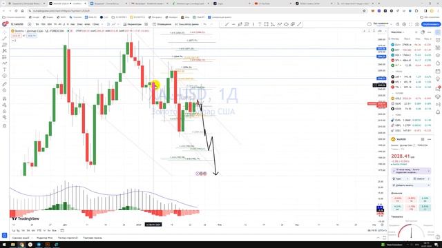 Прогноз цены на Золото Драг. Металлы XAU USD / Куда пойдёт цена? / По какой цене купить продать?