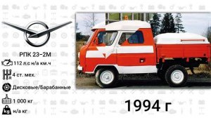 Эволюция УАЗ (Ульяновский Автомобильный Завод) с 1941 года по 2024 год