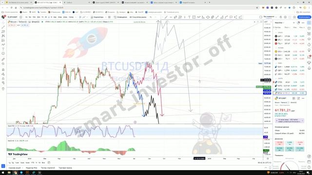 Какие крипто покупать?  Прогноз цены Обзор Тех. анализ Биткоин Bitcoin (BTC) USDT  Инвестиции