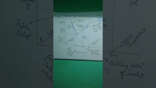 Phase diagram of water 💧 system - One component system
#chemistry #bsc #net смотреть онлайн