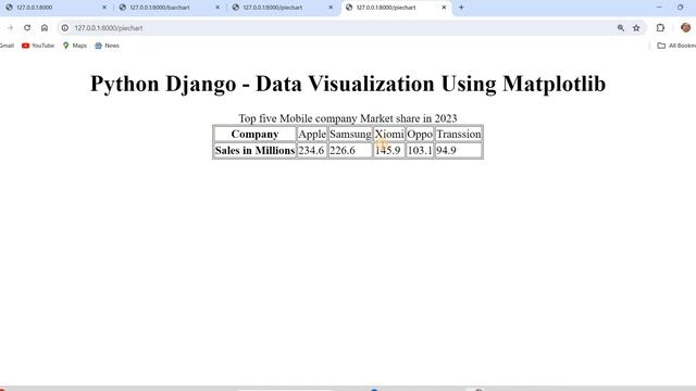 Python Django Data Visualization Matplotlib Pie Chart Top five Mobile Companies Market Share