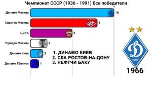 Чемпионат СССР по футболу (1936-1991) Все победители