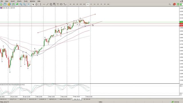 DAX Today 8 February 2021 Trend Trading Strategy Technical Analysis