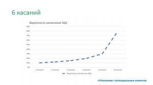 3.2 Прогрев воронки