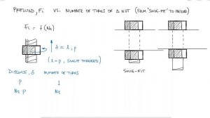 Number of Nut Turns to Bolt Preload Relationship in 2 Minutes