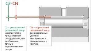 Радиальные зазоры в подшипниках качения